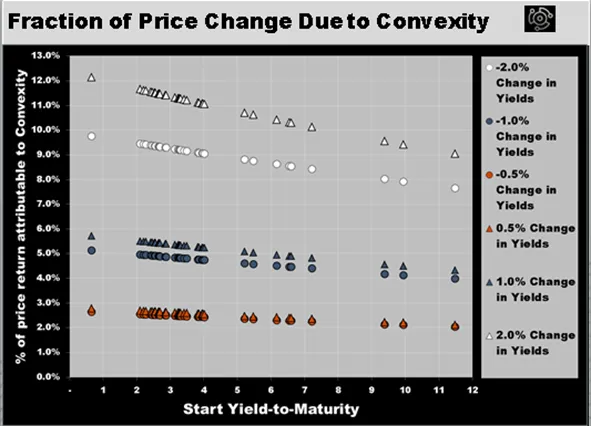 Constructing Sovereign Bond Total Return Indices: Incorporating Duration & Convexity Adjustments