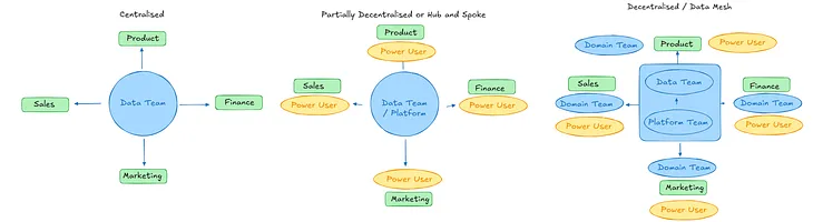 Platform-Mesh, Hub and Spoke, and Centralised | 3 Types of data team