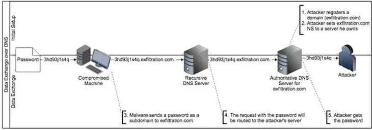 DNS Exfiltration — What and How of it