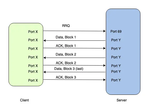 Exposing TFTP Server as Kubernetes Service — Part 1