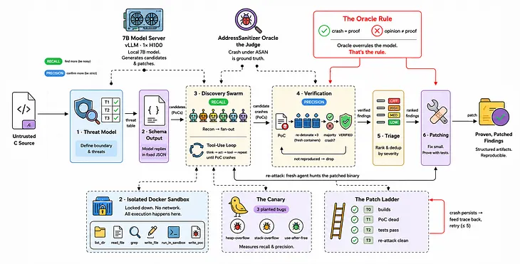 Building an Agentic Security Pipeline That Finds, Proves, and Patches Vulnerabilities