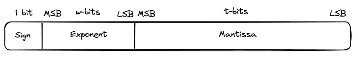 Binary floating-point format