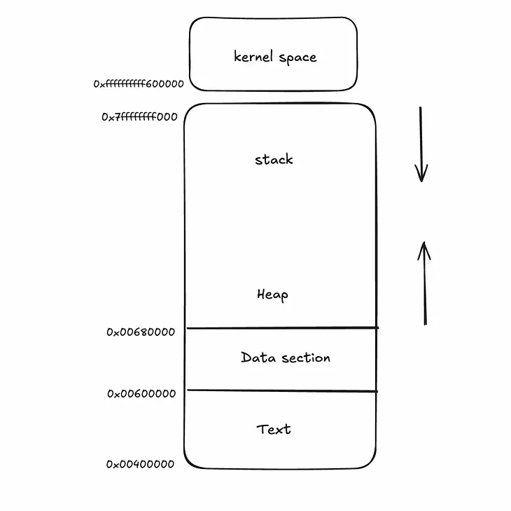 How the CPU Switches to Kernel Mode?
