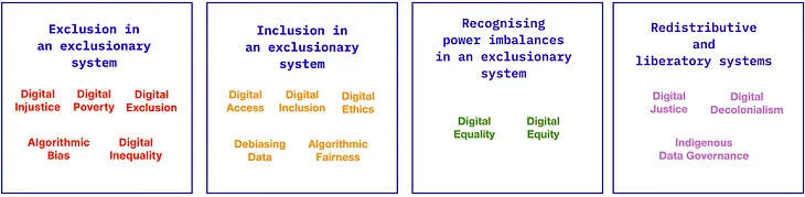 Four boxes: Box 1: Exclusion in an exclusionary system — Digital injustice, Digital poverty, Digital exclusion, Algorithmic bias, Digital equity; Box 2: Inclusion in an exclusionary system — Digital access, Digital inclusion, Digital ethics, Debiasing data, Algorithmic fairness; Box 3: Recognising power imbalances in an exclusionary system — Digital equity; Digital equity; Box 4: Redistributive and liberatory systems — Digital Justice, Digital Decolonialism, Indigenous Data Governance