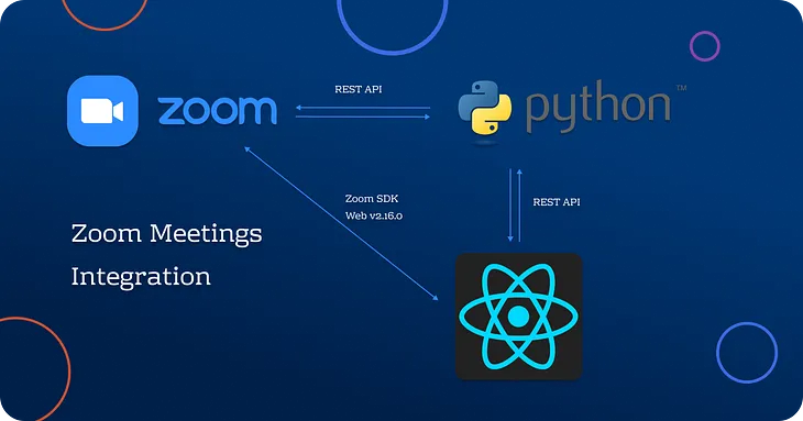 An architecture of zoom meeting integration with reactjs