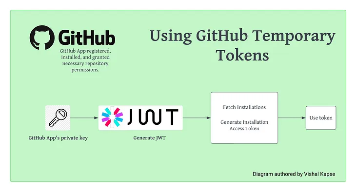 Enhancing Security with GitHub App Temporary Tokens: Switch to Temporary Tokens Today!