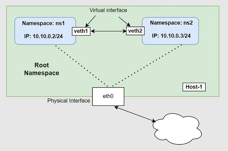 Creating network namespaces in linux system and connecting two network namespaces using virtual…