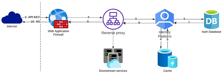 Reducing DDoS Attack Asymmetry with Self-Checking API Keys