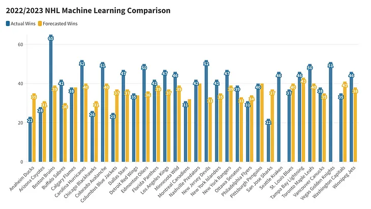 Comparison of NHL 2022/23 actual vs forecasted wins