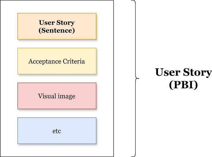 How to Write High-Quality User Story