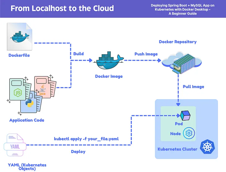 From Localhost to the Cloud: Deploying Spring Boot + MySQL App on Kubernetes with Docker Desktop— A…