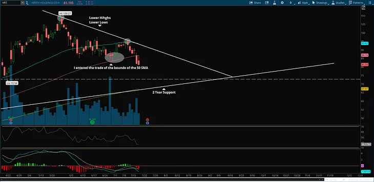 An Options Traders Journal 1 (Ticker: VRT)(7–18–24)