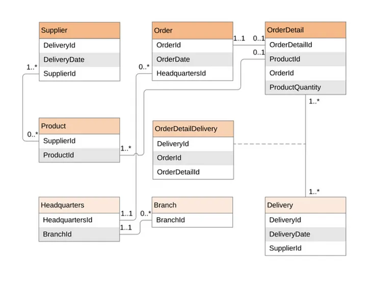 Crafting an Automatic ERD Generator: A Journey from DDL to Diagram