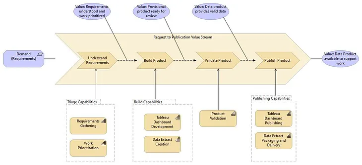 Combining Value Streams and Capability Maps for better Strategy