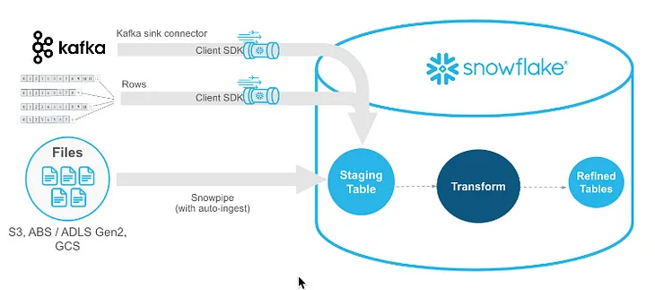 Simplifying Real-Time Data Ingestion: Stream Azure Event Hubs events into Snowflake with Snowpipe…