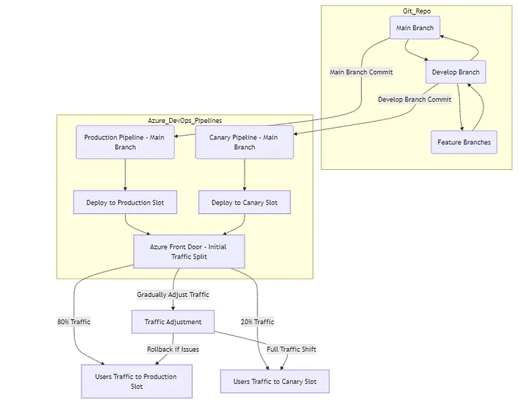 Mastering Canary Deployment: Safe and Controlled Releases with Azure Functions, Bicep, Azure Front…