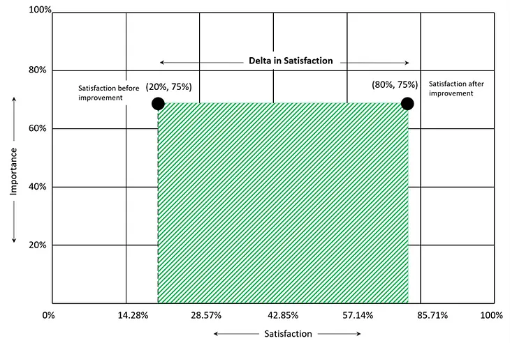 Visualizing the Importance vs. Satisfaction Framework