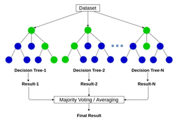 Heart Disease Prediction using Random Forest