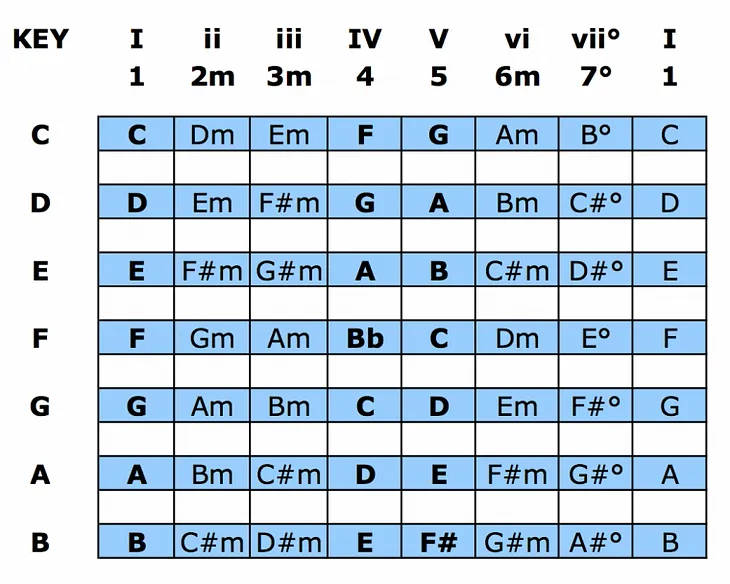 The Nashville Number System Chart For Bands