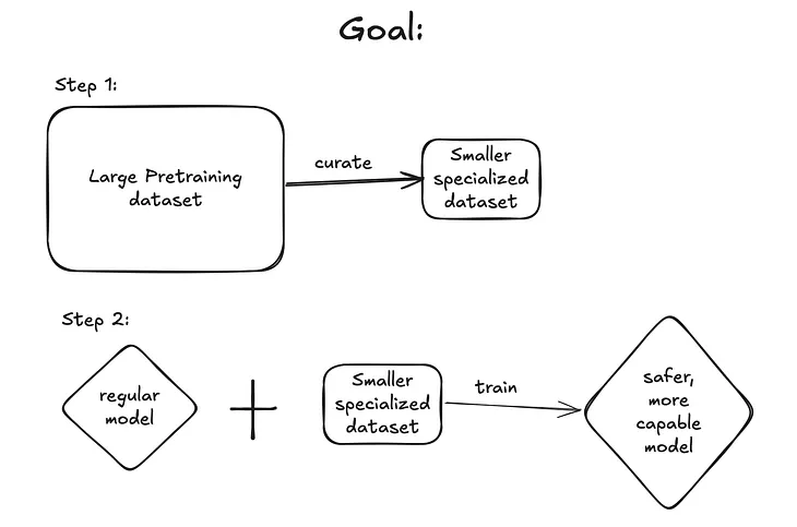 WildeWeb: Advancing LLM Safety using Continual Pretraining