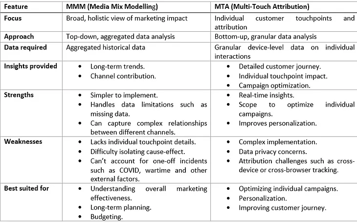 Decoding Marketing Analytics: Media Mix Model vs. Multi-Touch Attribution