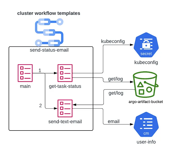 ClusterWorkflowTemplates & Multi-tenancy