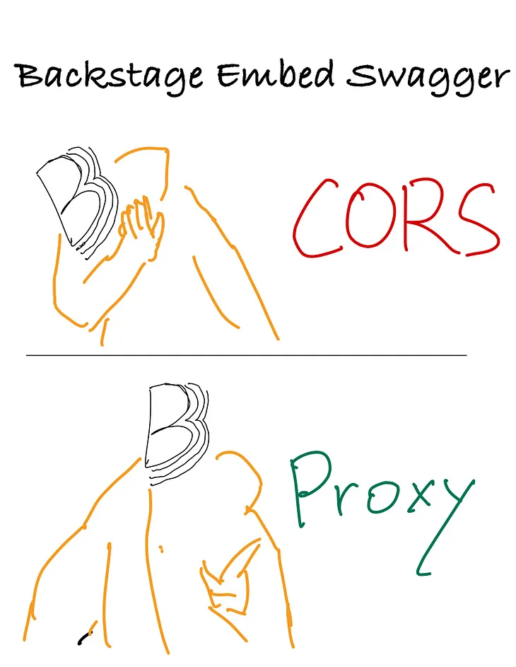 Three Ways to Solve CORS Issue in the Embed Swagger Page in Backstage
