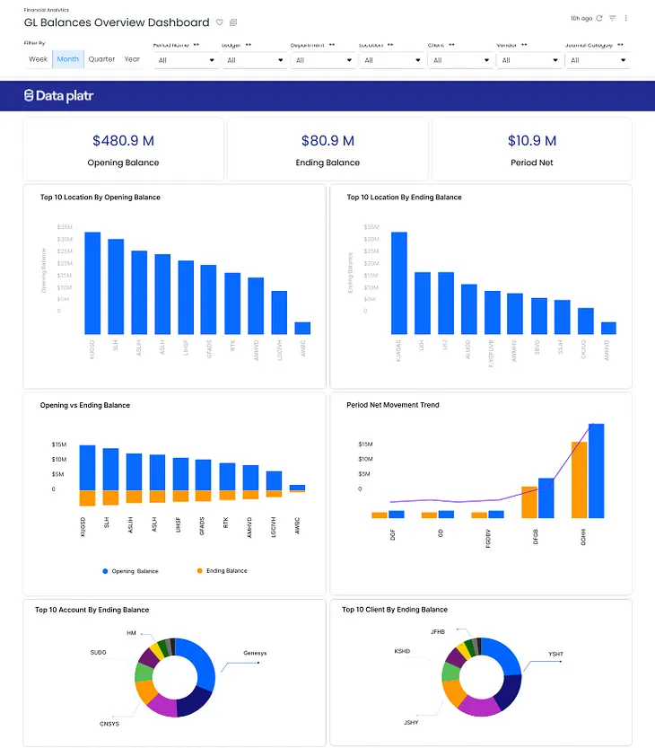 Oracle Financial Analytics: Unveiling General Ledger KPIs and Dashboards for Actionable Insights…