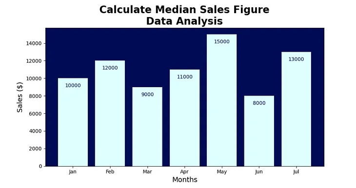 Solving Median Monthly Sales Figure Problem using Python