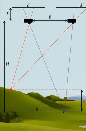 A Short Overview of the Three Most Common Approaches for 3D City Modeling: Stereo-photogrammetry…