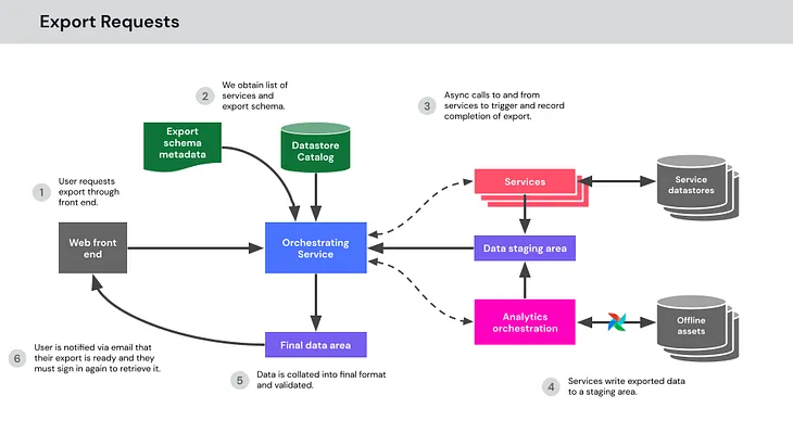 A Federated Approach To Providing User Privacy Rights