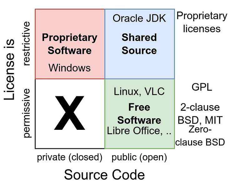 Open Source vs Free Software