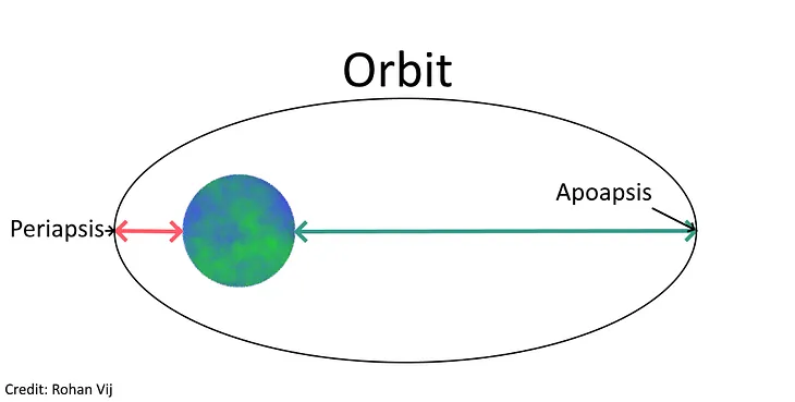 The Oberth Effect: How Does It Work? (Astronautics For Dummies: Part 1)