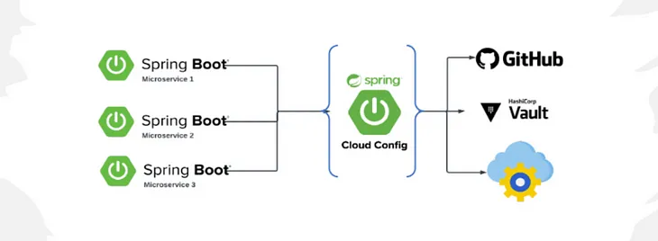 Spring cloud config server — Auto reload config properties — zero-touch