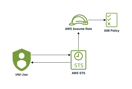 AWS Secure Deployment & Access using Security Token Service(STS). Part-1 (AssumeRole]