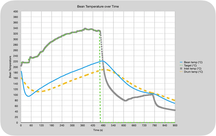 How Quickly You Can Cool the Roasting Drum: Coffee Roasting