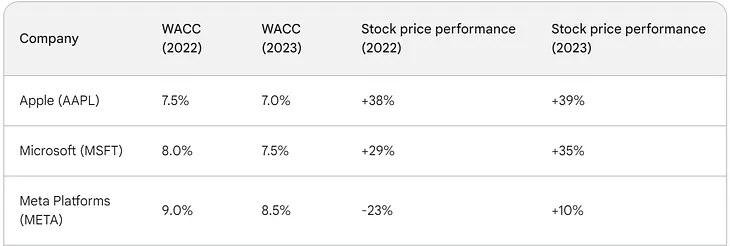 WACC and Rising Interest Rates: A Double-Edged Sword for Listed Companies