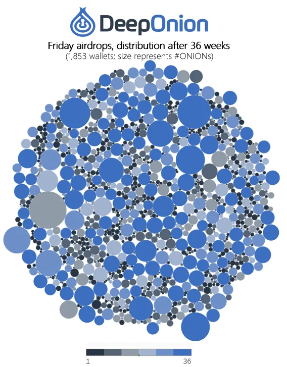 DeepOnion Airdrop statistics — March 23