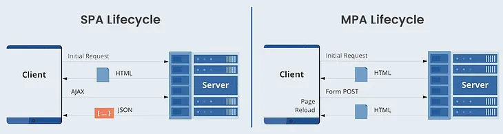 Single Page Application (SPA) vs Multi-Page Application (MPA) — A User-Friendly Comparison