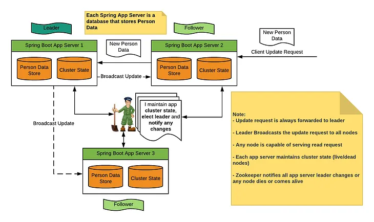 Zookeeper Introduction: Designing a distributed system using zookeeper and Java