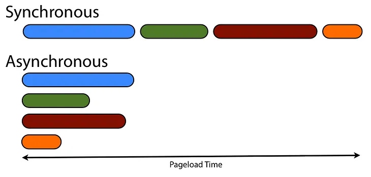 JavaScript, Synchronous, Asynchronous, Single-Threaded?