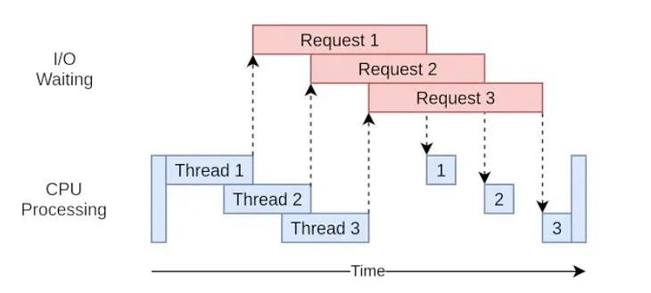 Understanding Concurrency: Exploring Various Methods to Achieve it