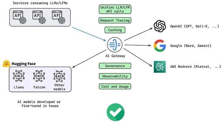 Mastering LLM Gateway: A Developer’s Guide to AI Model Interfacing