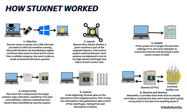 Stuxnet: The World’s Most Sophisticated Cyberweapon(2010)