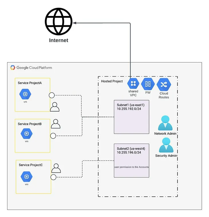 Google Cloud-Shared VPC Network