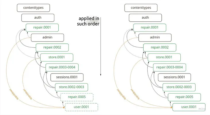 Migrate your Django monolith to microservices. The 3rd step — migrating custom User model