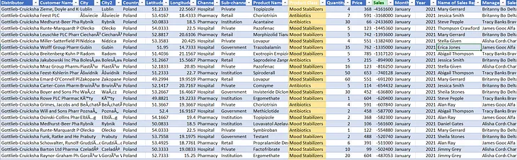 Pharma Data Analysis Assessment