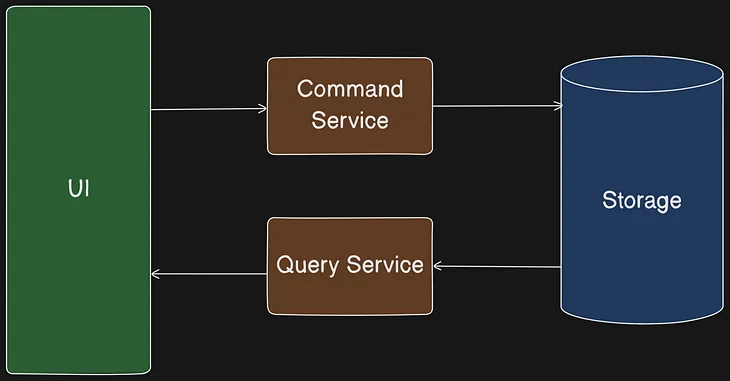 Microservices Pattern: Query