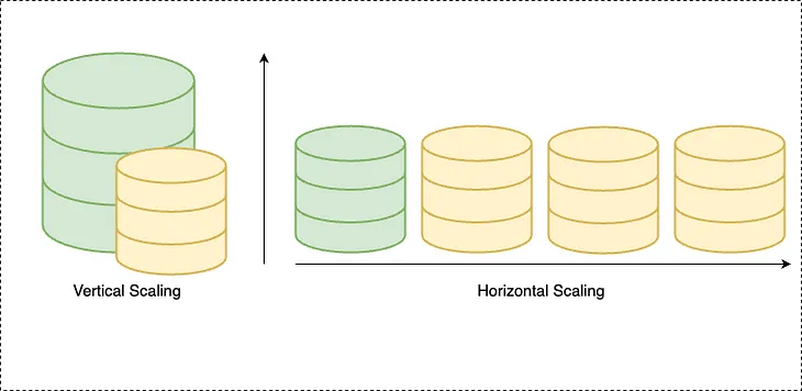 Horizontal vs Vertical Scaling: Insights from a Developer